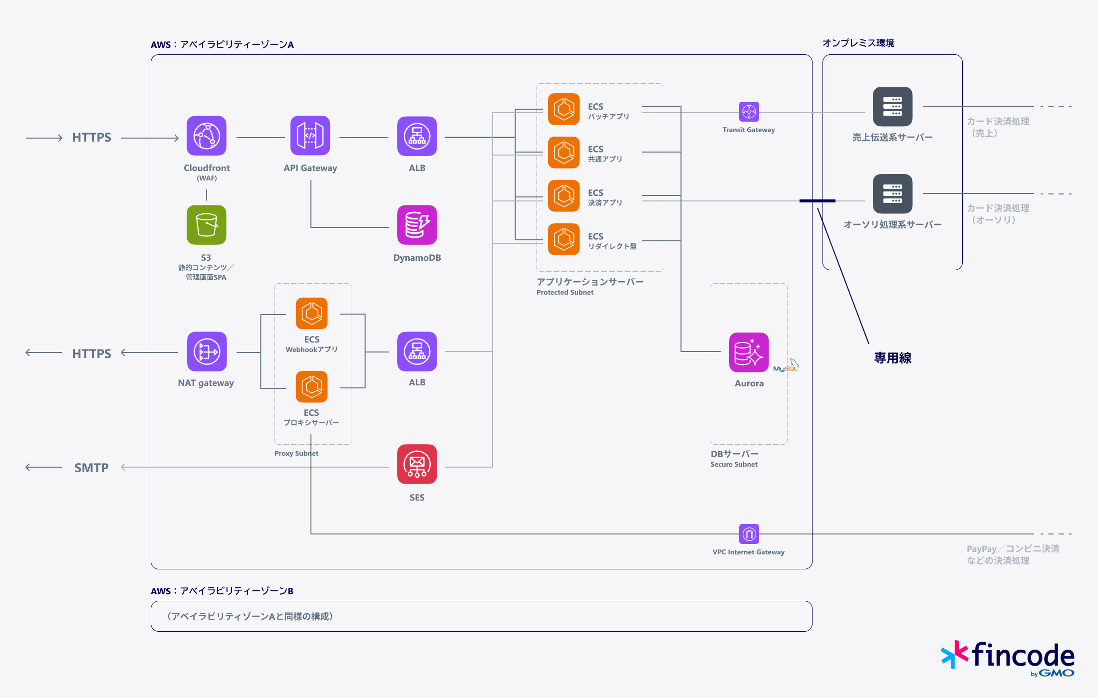 fincode byGMO」の決済基盤アーキテクチャ