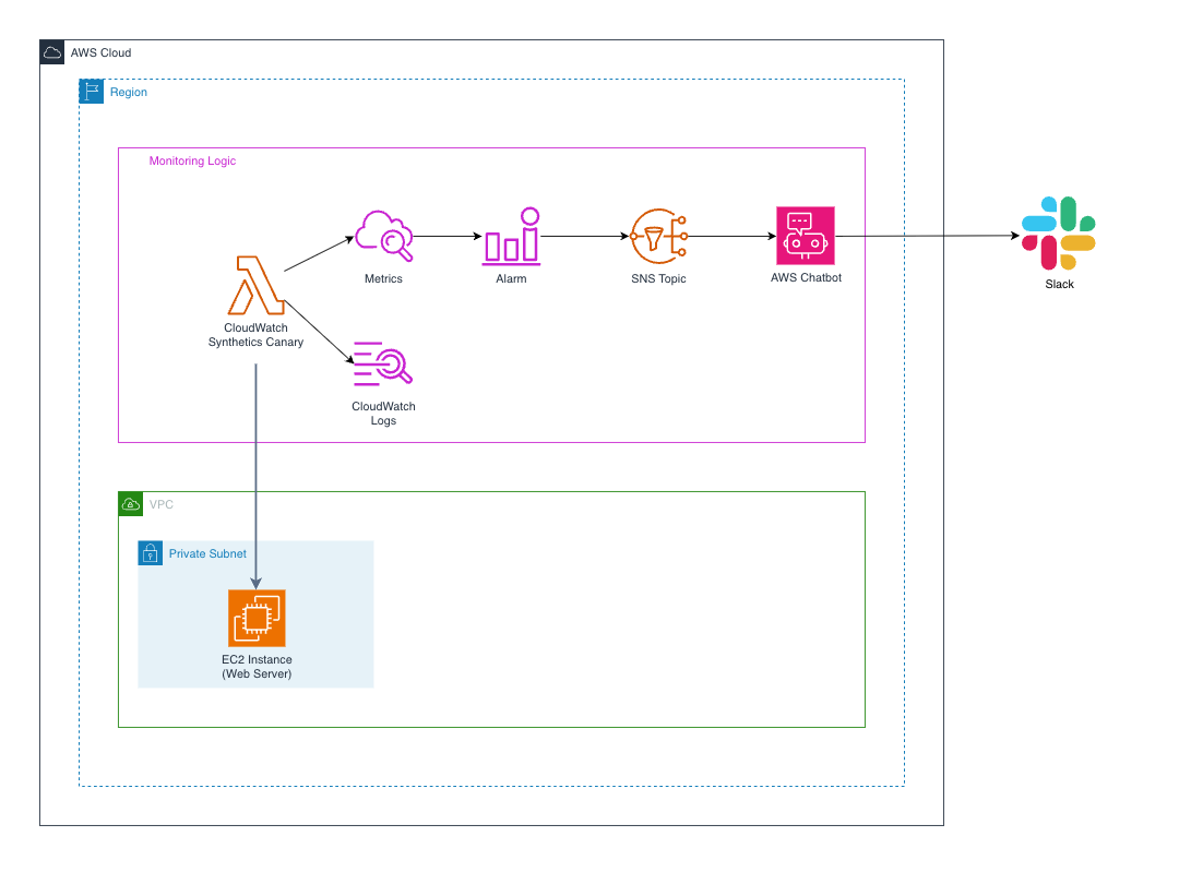 アーキテクチャ図
