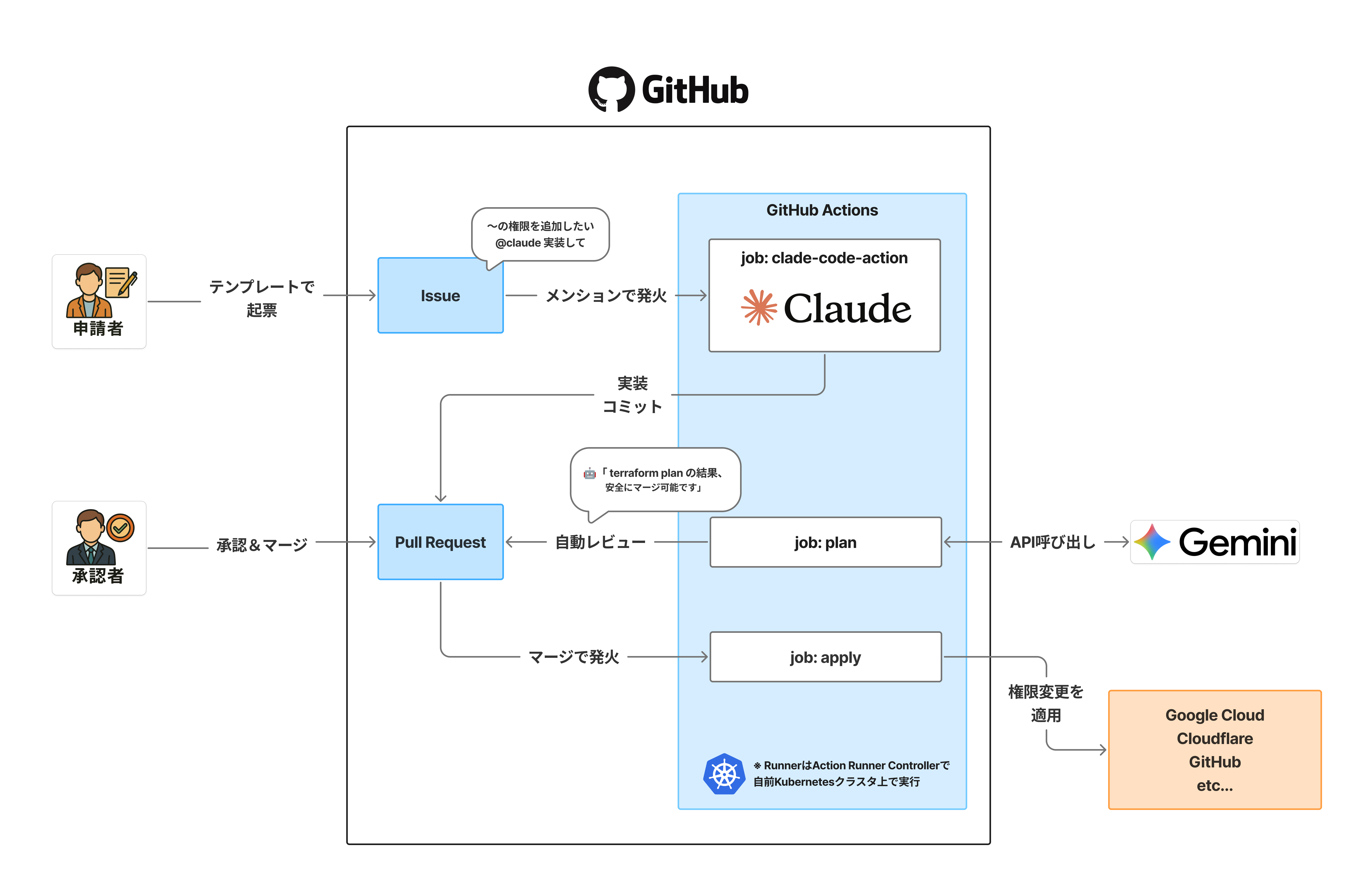 アーキテクチャ図