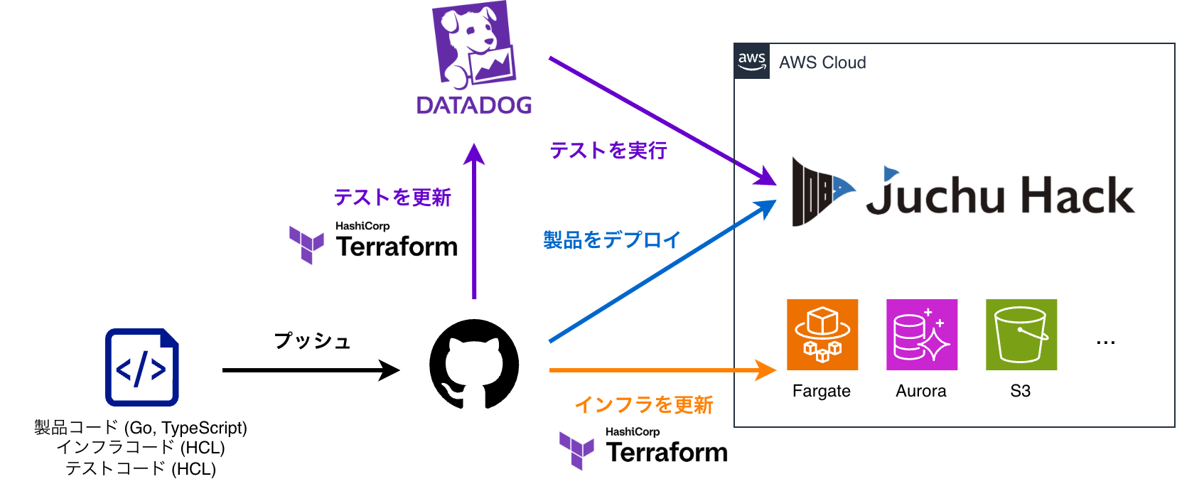 アーキテクチャ図