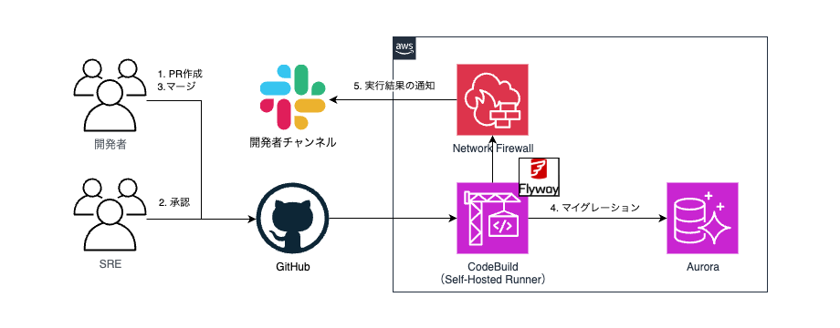 アーキテクチャ図