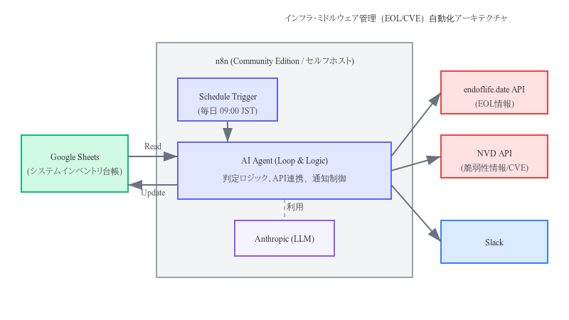 アーキテクチャ図