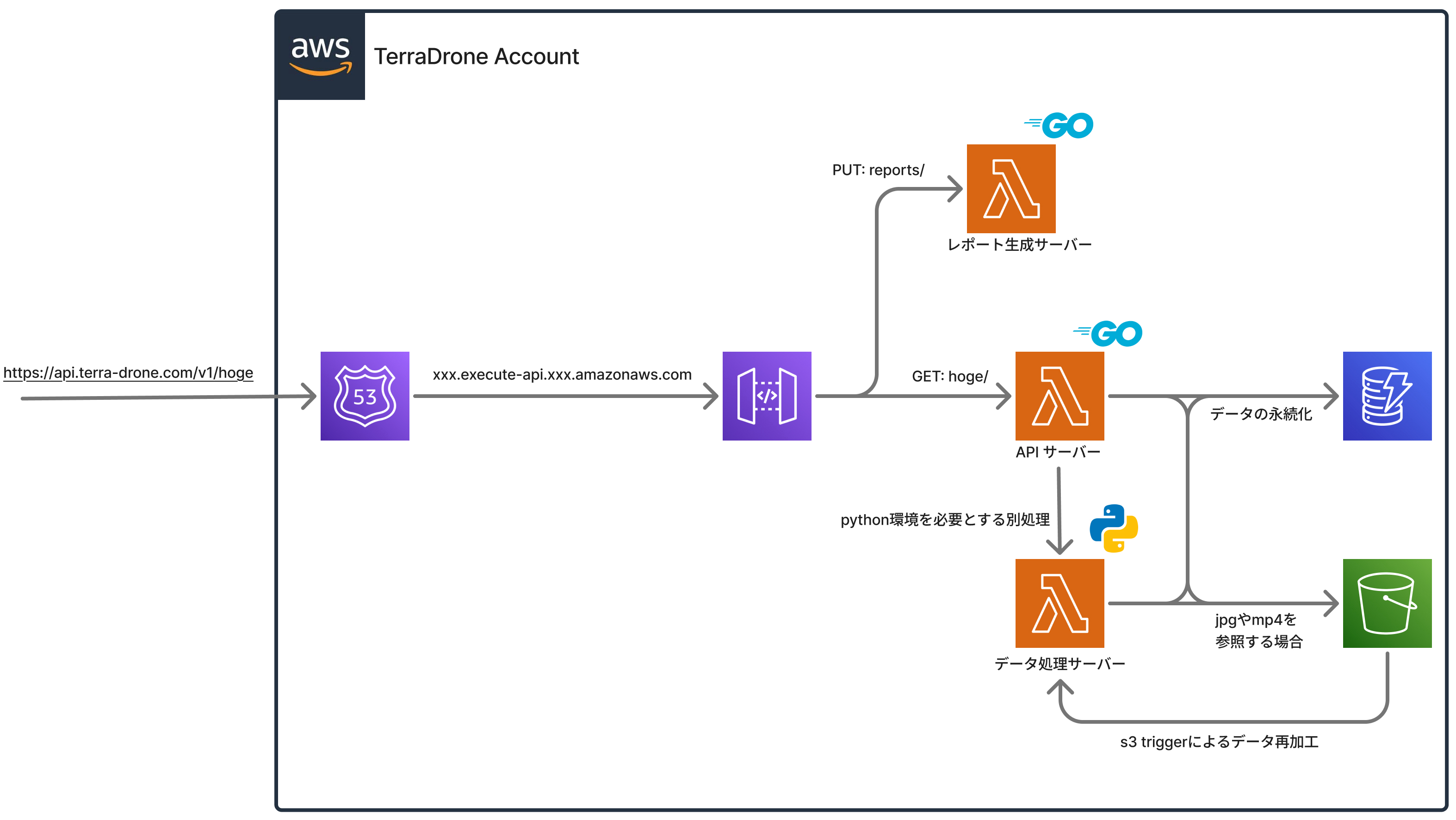 アーキテクチャ図