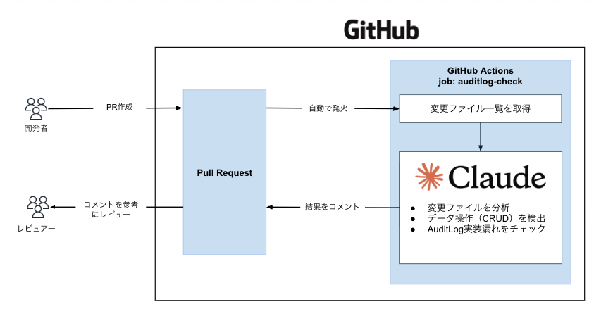 アーキテクチャ図