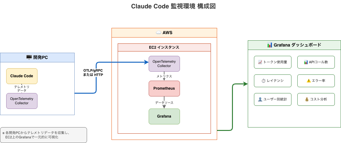 アーキテクチャ図