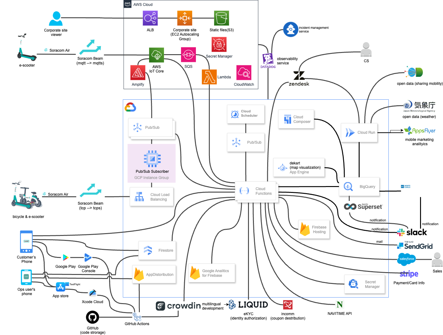 アーキテクチャ図