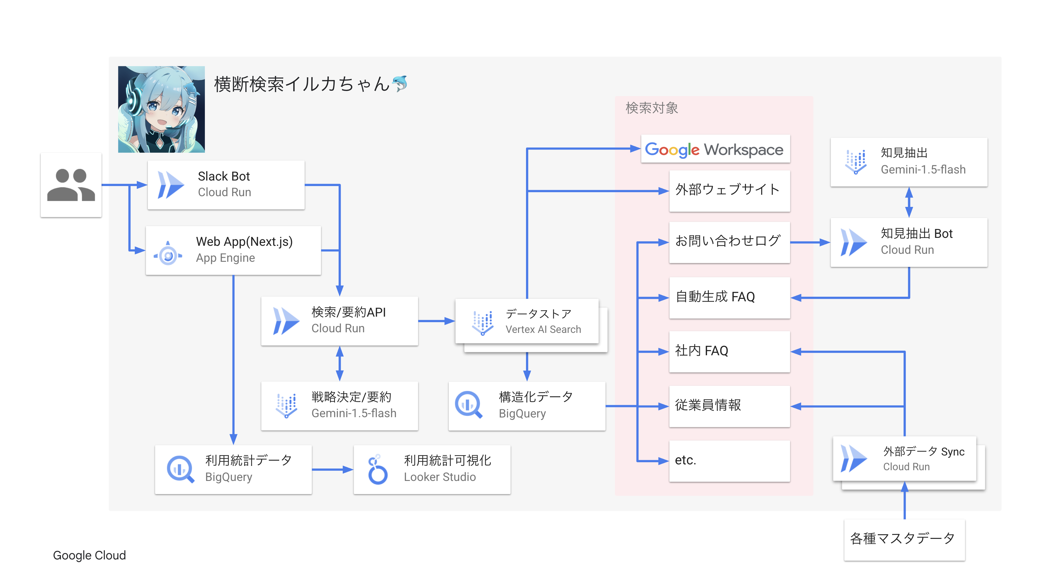 アーキテクチャ図