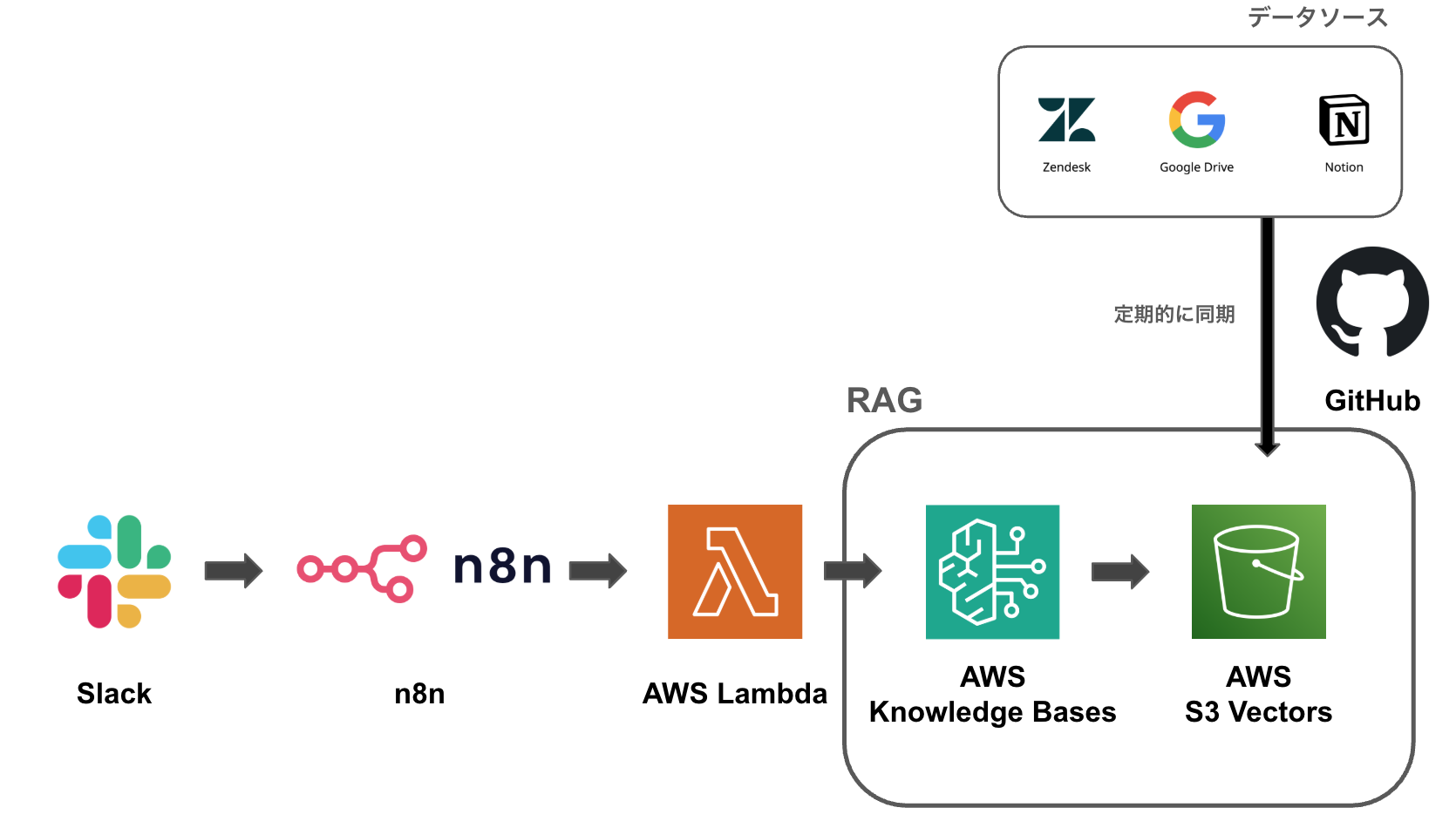 アーキテクチャ図