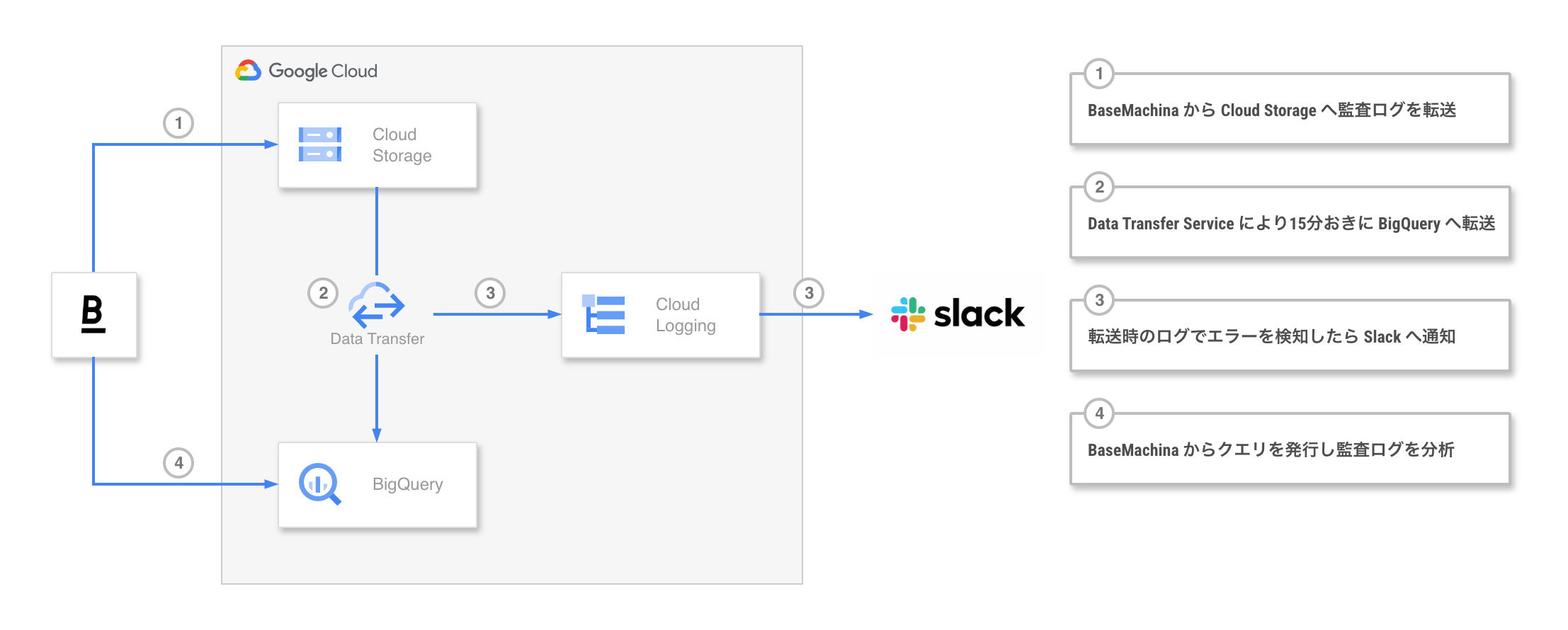 アーキテクチャ図