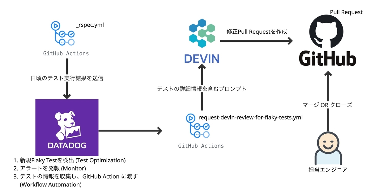 アーキテクチャ図
