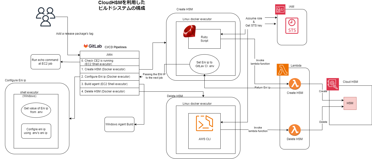 株式会社オプティムのアーキテクチャと利用ツールレビュー