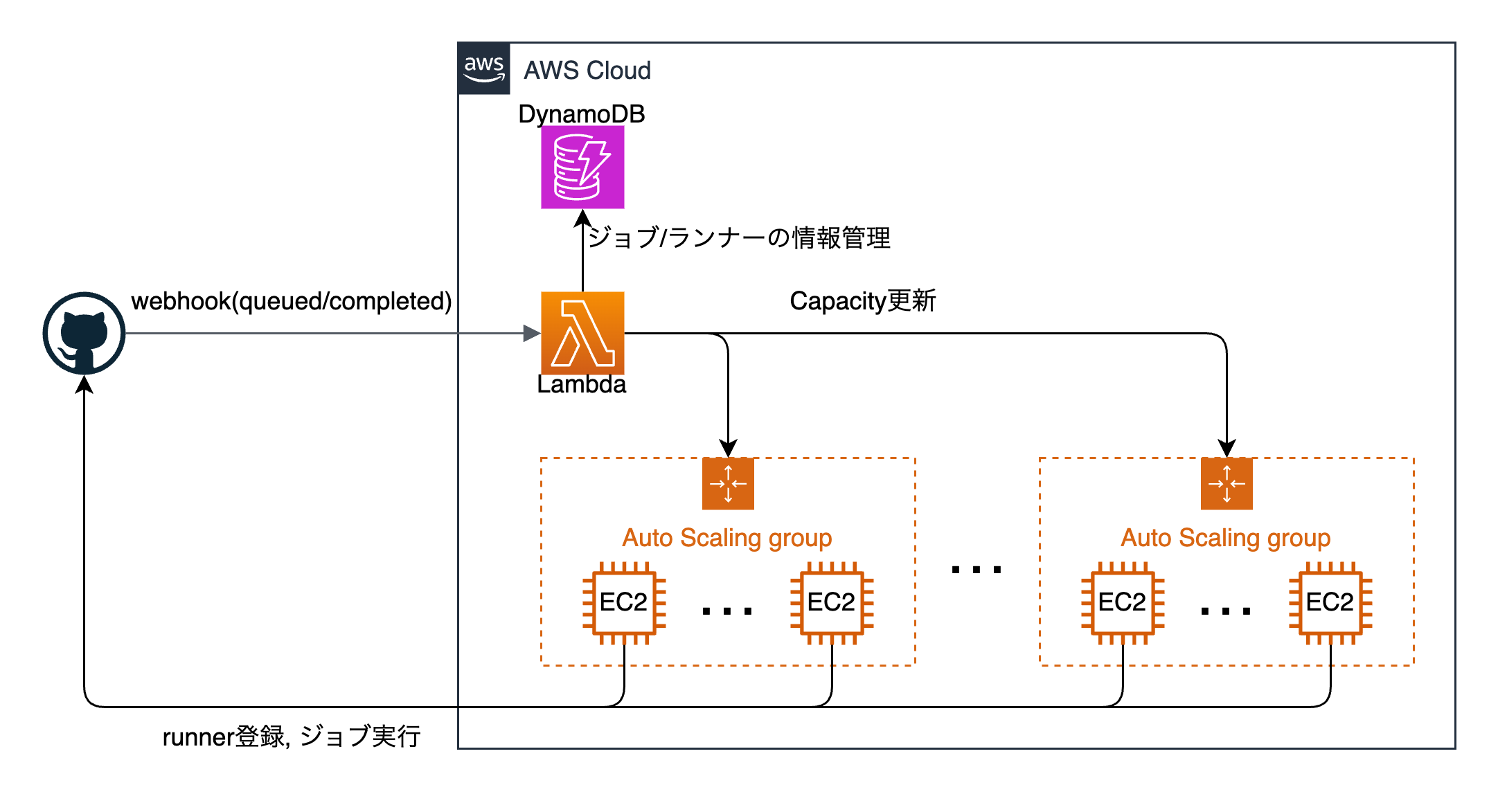 アーキテクチャ図